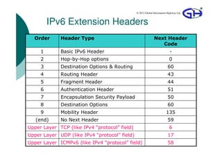 © 2012 Global Information Highway Ltd



         IPv6 Extension Headers
  Order      Header Type                                     Next Header
                                                                Code
     1       Basic IPv6 Header                                            -
     2       Hop-by-Hop options                                           0
     3       Destination Options & Routing                               60
     4       Routing Header                                              43
     5       Fragment Header                                             44
     6       Authentication Header                                       51
     7       Encapsulation Security Payload                              50
     8       Destination Options                                         60
     9       Mobility Header                                           135
   (end)     No Next Header                                              59
Upper Layer TCP (like IPv4 “protocol” field)                              6
Upper Layer UDP (like IPv4 “protocol” field)                             17
Upper Layer ICMPv6 (like IPv4 “protocol” field)
                           Version 201201.1                              58            56
 