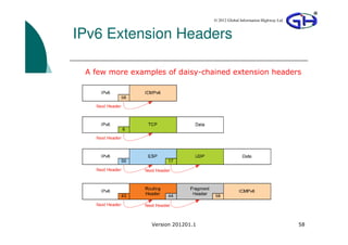© 2012 Global Information Highway Ltd



IPv6 Extension Headers

 A few more examples of daisy-chained extension headers




                 Version 201201.1                                           58
 