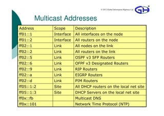 © 2012 Global Information Highway Ltd




           Multicast Addresses
Address          Scope         Description
ff01::1          Interface     All interfaces on the node
ff01::2          Interface     All routers on the node
ff02::1          Link          All nodes on the link
ff02::2          Link          All routers on the link
ff02::5          Link          OSPF v3 SFP Routers
ff02::6          Link          OFPF v3 Designated Routers
ff02::9          Link          RIP Routers
ff02::a          Link          EIGRP Routers
ff02::d          Link          PIM Routers
ff05::1:2        Site          All DHCP routers on the local net site
ff05::1:3        Site          DHCP Servers on the local net site
ff0x::fb                       Multicast DNS
ff0x::101                      Network Time Protocol (NTP)
                             Version 201201.1                                           78
 