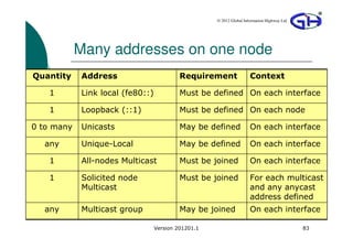 © 2012 Global Information Highway Ltd




            Many addresses on one node
Quantity    Address                        Requirement                Context

   1        Link local (fe80::)            Must be defined On each interface

   1        Loopback (::1)                 Must be defined On each node

0 to many   Unicasts                       May be defined             On each interface

  any       Unique-Local                   May be defined             On each interface

   1        All-nodes Multicast            Must be joined             On each interface

   1        Solicited node                 Must be joined             For each multicast
            Multicast                                                 and any anycast
                                                                      address defined
  any       Multicast group                May be joined              On each interface

                                  Version 201201.1                                           83
 