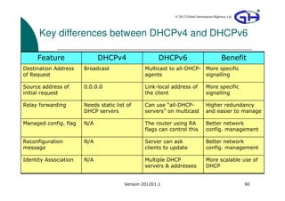 © 2012 Global Information Highway Ltd




      Key differences between DHCPv4 and DHCPv6

     Feature                 DHCPv4                    DHCPv6                              Benefit
Destination Address    Broadcast                 Multicast to all-DHCP- More specific
of Request                                       agents                 signalling

Source address of      0.0.0.0                   Link-local address of           More specific
initial request                                  the client                      signalling

Relay forwarding       Needs static list of      Can use “all-DHCP-              Higher redundancy
                       DHCP servers              servers” on multicast           and easier to manage

Managed config. flag   N/A                       The router using RA             Better network
                                                 flags can control this          config. management

Reconfiguration        N/A                       Server can ask                  Better network
message                                          clients to update               config. management

Identity Association   N/A                       Multiple DHCP                   More scalable use of
                                                 servers & addresses             DHCP


                                        Version 201201.1                                             90
 