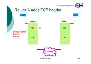 © 2012 Global Information Highway Ltd




 Router A adds ESP header




Encapsulation
Security
Payload




                Version 201201.1                                           99
 