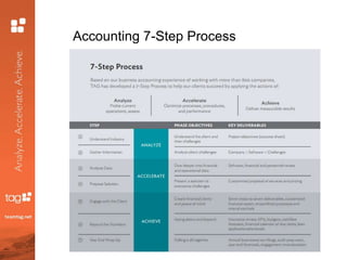 Accounting 7-Step Process
 