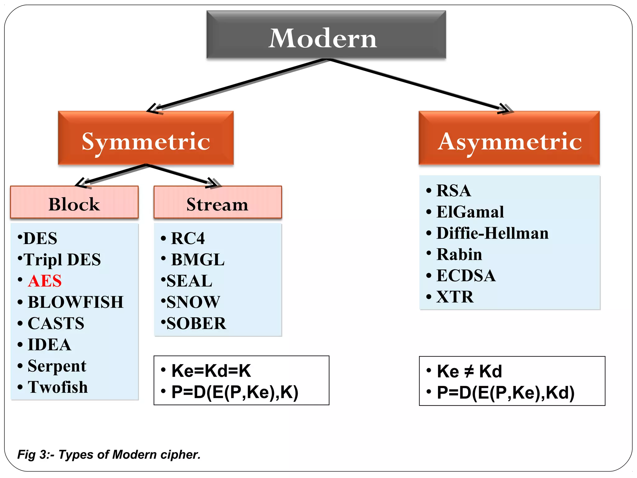 Fig 3:- Types of Modern cipher.
Symmetric Asymmetric
• Ke=Kd=K
• P=D(E(P,Ke),K)
• Ke ≠ Kd
• P=D(E(P,Ke),Kd)
•DES
•Tripl DES
• AES
• BLOWFISH
• CASTS
• IDEA
• Serpent
• Twofish
•DES
•Tripl DES
• AES
• BLOWFISH
• CASTS
• IDEA
• Serpent
• Twofish
• RSA
• ElGamal
• Diffie-Hellman
• Rabin
• ECDSA
• XTR
• RSA
• ElGamal
• Diffie-Hellman
• Rabin
• ECDSA
• XTR
Modern
• RC4
• BMGL
•SEAL
•SNOW
•SOBER
• RC4
• BMGL
•SEAL
•SNOW
•SOBER
Block Stream
 