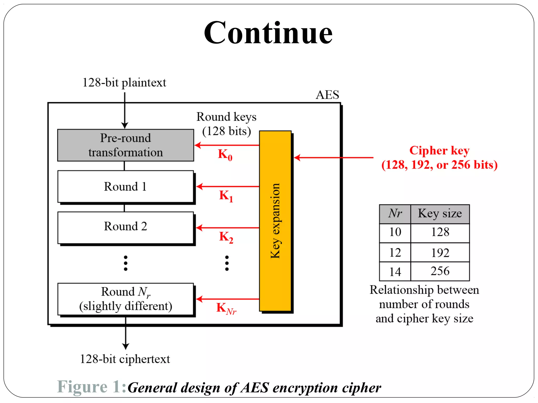 7.17
Continue
Figure 1:General design of AES encryption cipher
 