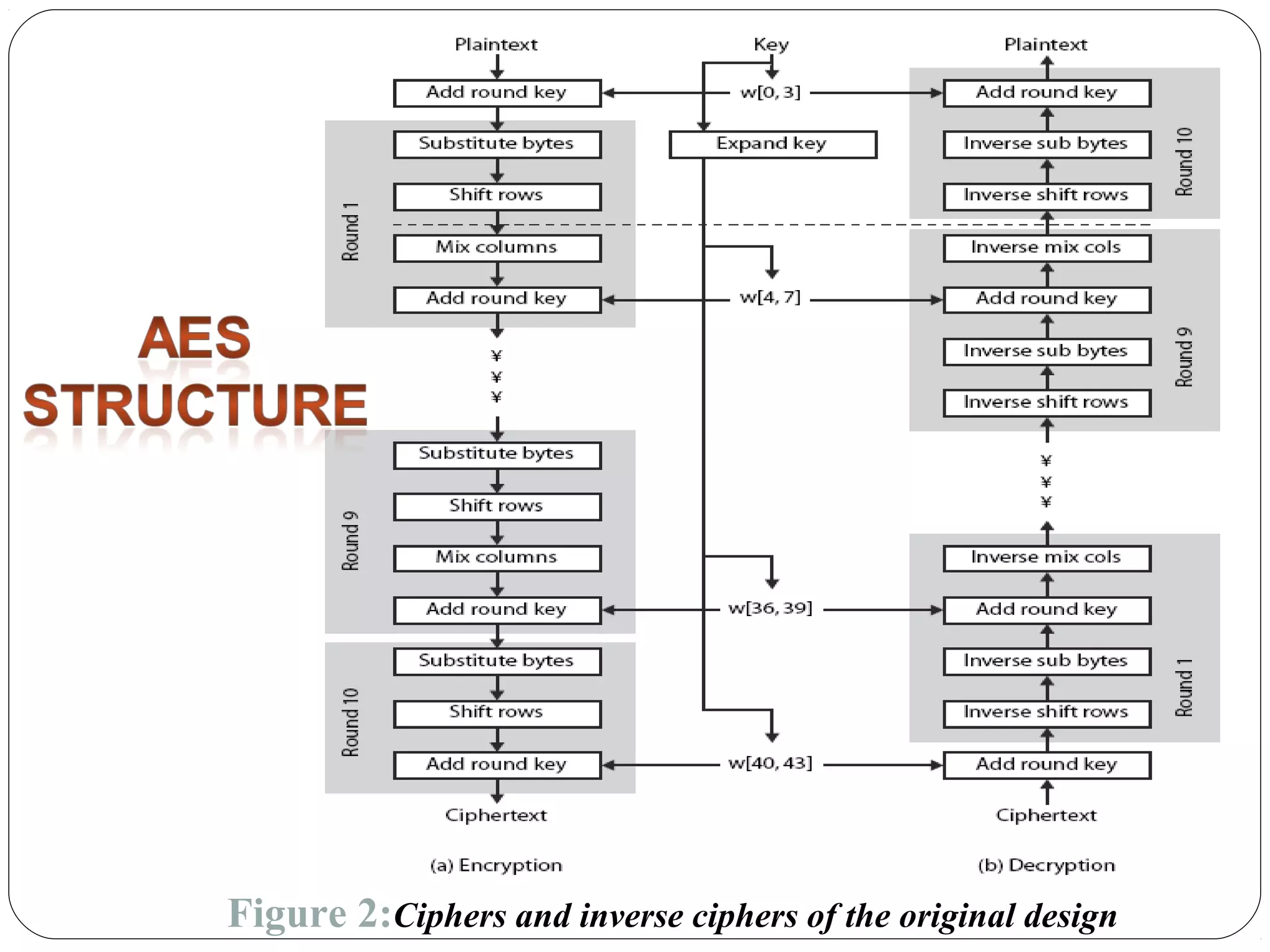 7.19
Figure 2:Ciphers and inverse ciphers of the original design
 