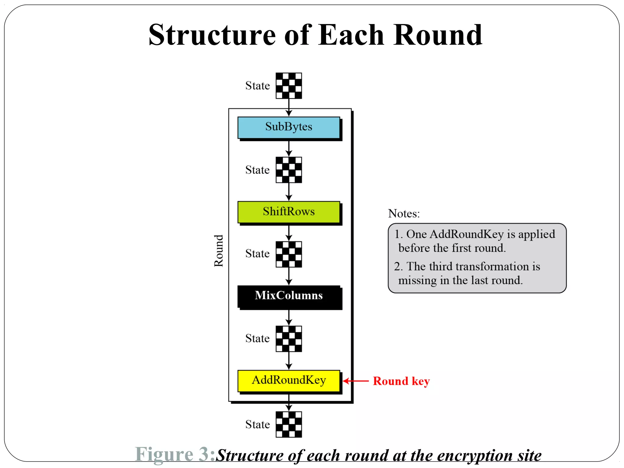 7.21
Structure of Each Round
Figure 3:Structure of each round at the encryption site
 