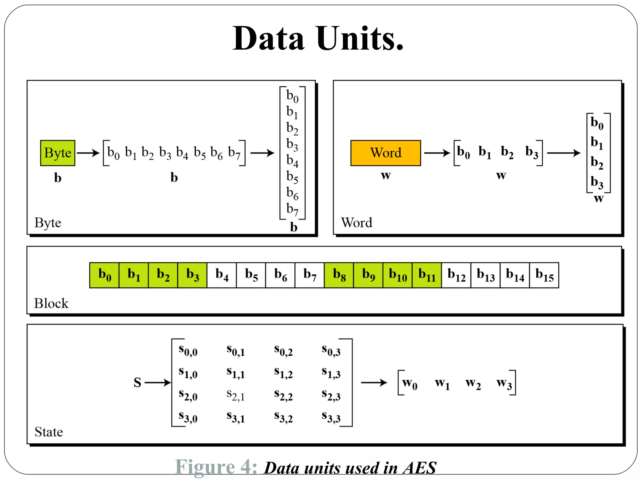 7.23
Data Units.
Figure 4: Data units used in AES
 
