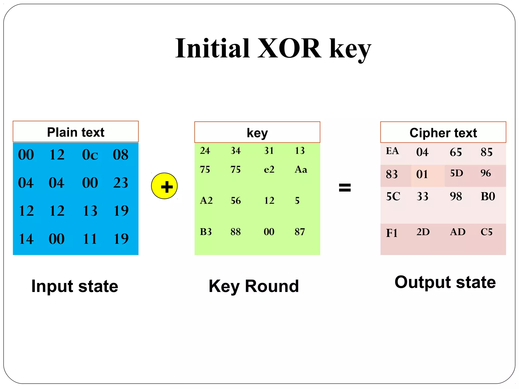 7.25
EA 04 65 85
83 01 5D 96
5C 33 98 B0
F1 2D AD C5
Initial XOR key
24 34 31 13
75 75 e2 Aa
A2 56 12 5
B3 88 00 87
00 12 0c 08
04 04 00 23
12 12 13 19
14 00 11 19
Input state Output stateKey Round
Plain text key Cipher text
+ =
 