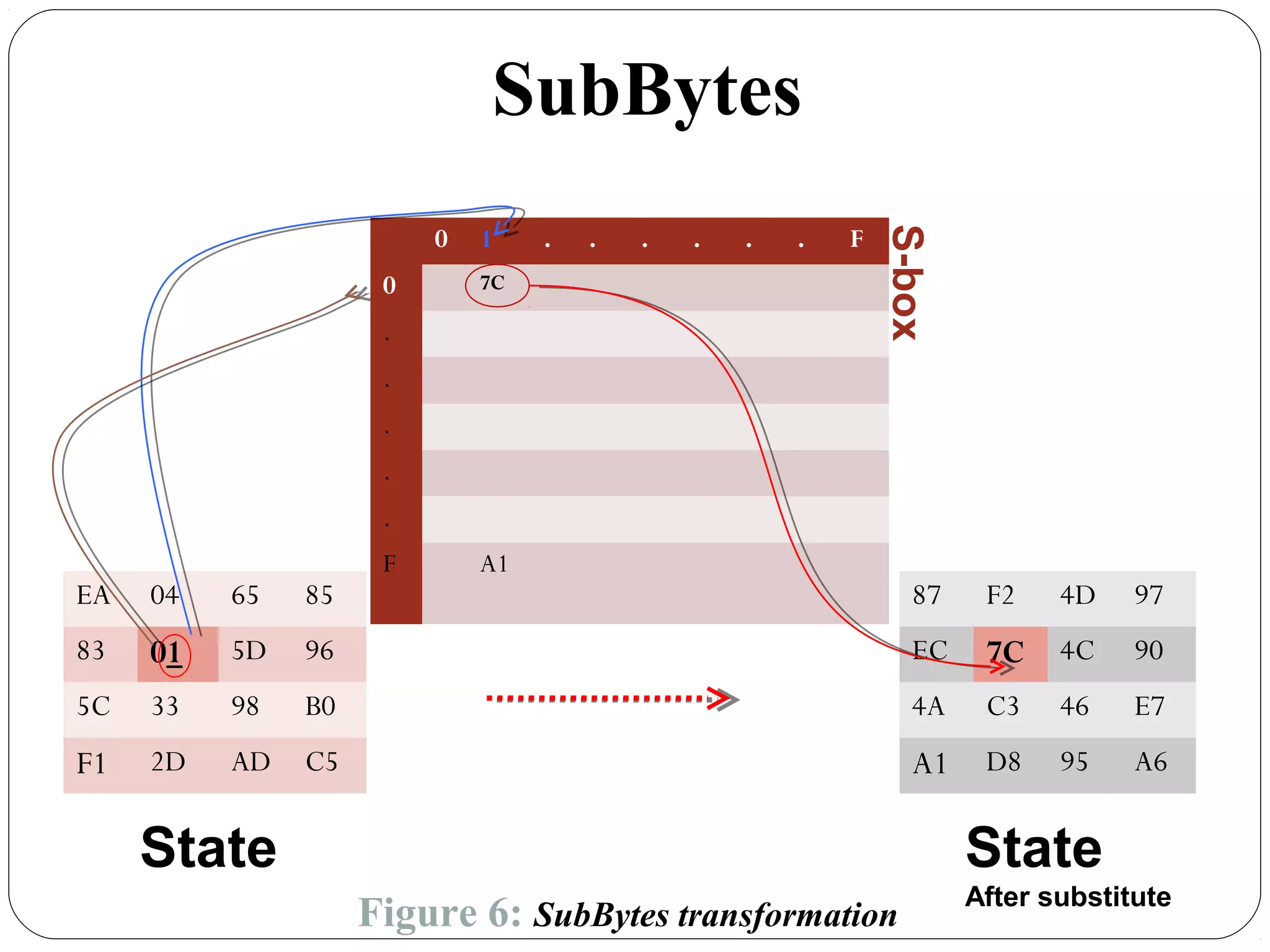 7.28
0 1 . . . . . . F
0 7C
.
.
.
.
.
F A1
EA 04 65 85
83 01 5D 96
5C 33 98 B0
F1 2D AD C5
State
87 F2 4D 97
EC 7C 4C 90
4A C3 46 E7
A1 D8 95 A6
State
After substituteS-box
SubBytes
Figure 6: SubBytes transformation
 