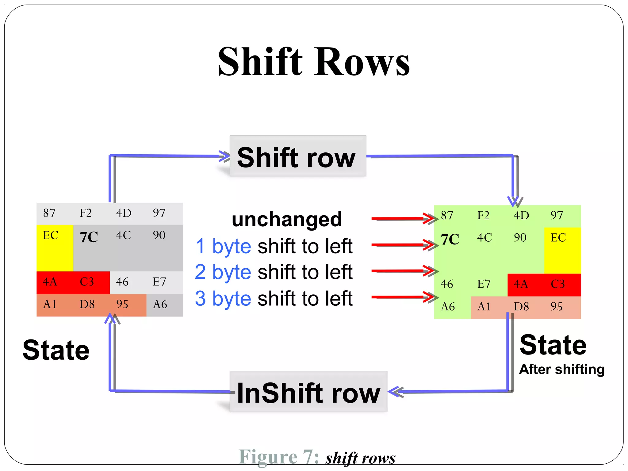 7.32
87 F2 4D 97
EC 7C 4C 90
4A C3 46 E7
A1 D8 95 A6
87 F2 4D 97
7C 4C 90 EC
46 E7 4A C3
A6 A1 D8 95
unchanged
1 byte shift to left
2 byte shift to left
3 byte shift to left
State
After shifting
State
Shift Rows
Shift row
InShift row
Figure 7: shift rows
 