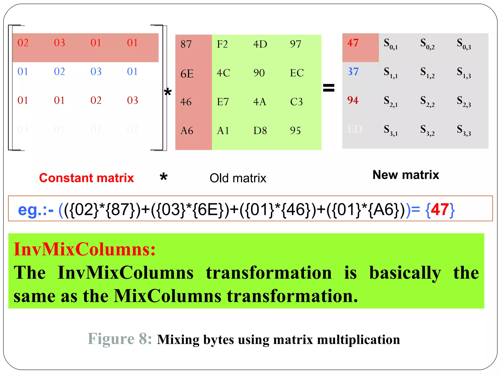 7.36
02 03 01 01
01 02 03 01
01 01 02 03
03 01 01 02
87 F2 4D 97
6E 4C 90 EC
46 E7 4A C3
A6 A1 D8 95
47 S0,1 S0,2 S0,3
37 S1,1 S1,2 S1,3
94 S2,1 S2,2 S2,3
ED S3,1 S3,2 S3,3
=*
Old matrix New matrixConstant matrix
*
eg.:- (({02}*{87})+({03}*{6E})+({01}*{46})+({01}*{A6}))= {47}
InvMixColumns:
The InvMixColumns transformation is basically the
same as the MixColumns transformation.
Figure 8: Mixing bytes using matrix multiplication
 
