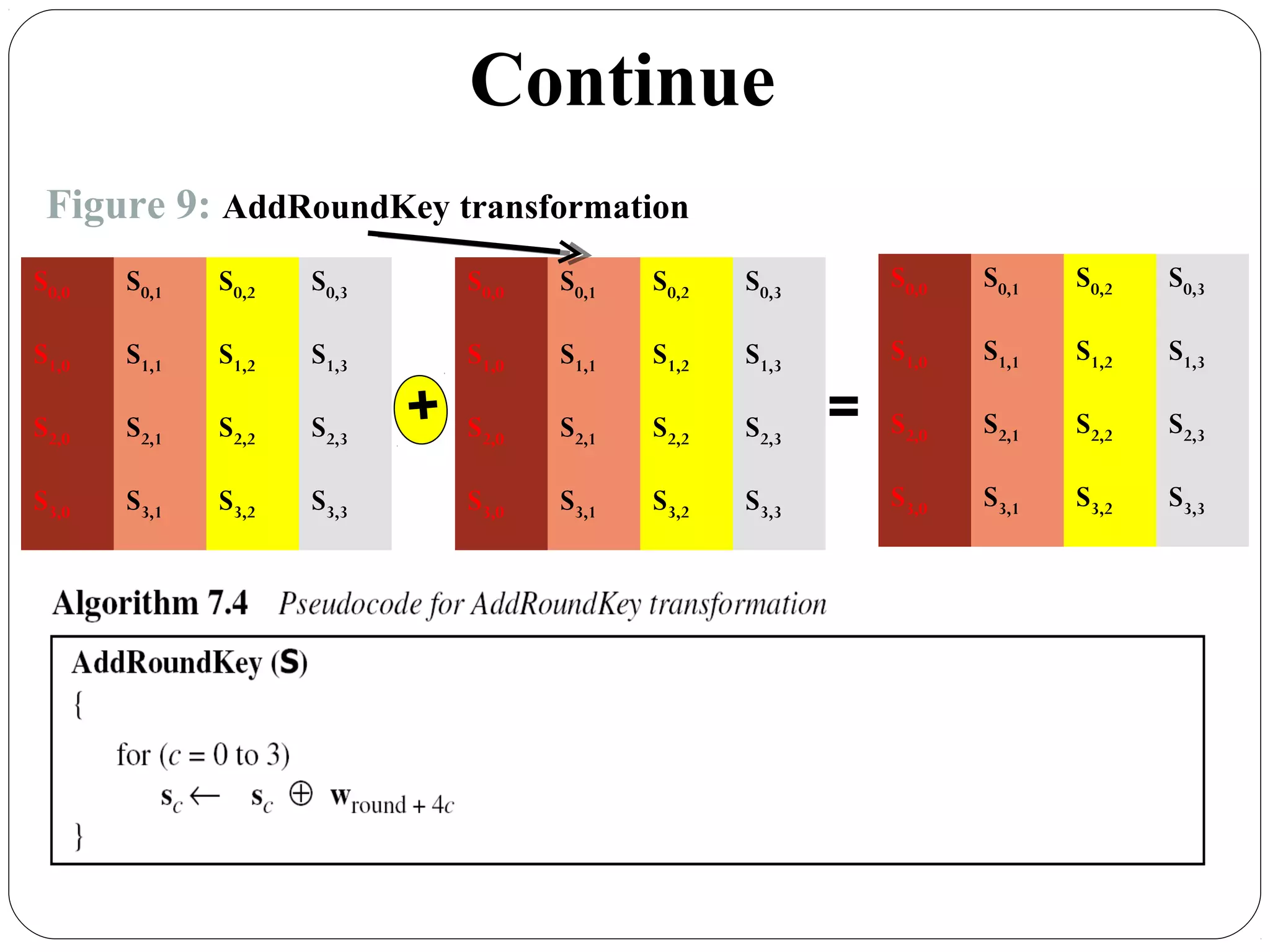 7.38
Continue
Figure 9: AddRoundKey transformation
S0,0 S0,1 S0,2 S0,3
S1,0 S1,1 S1,2 S1,3
S2,0 S2,1 S2,2 S2,3
S3,0 S3,1 S3,2 S3,3
S0,0 S0,1 S0,2 S0,3
S1,0 S1,1 S1,2 S1,3
S2,0 S2,1 S2,2 S2,3
S3,0 S3,1 S3,2 S3,3
S0,0 S0,1 S0,2 S0,3
S1,0 S1,1 S1,2 S1,3
S2,0 S2,1 S2,2 S2,3
S3,0 S3,1 S3,2 S3,3
+ =
 