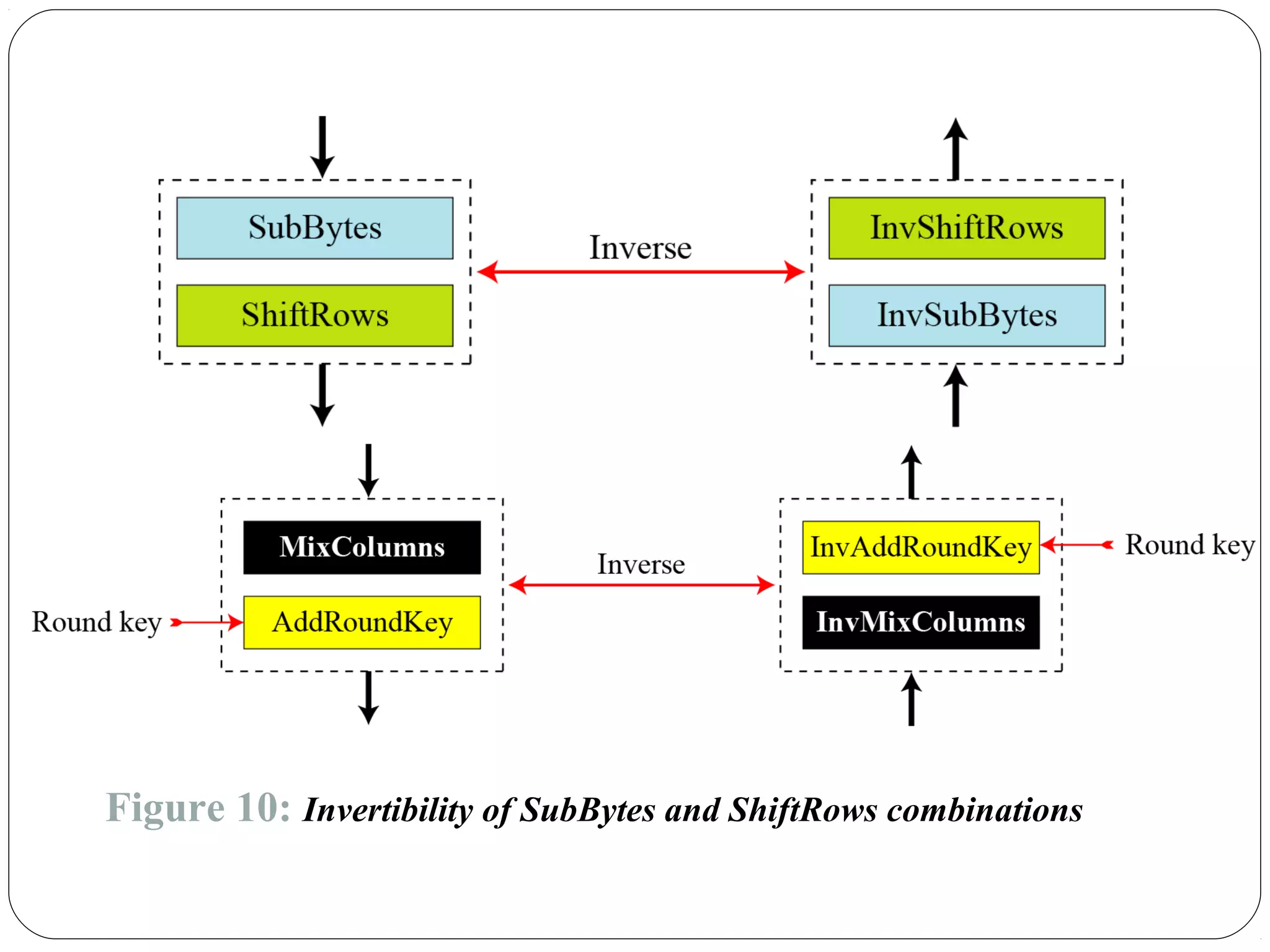Figure 10: Invertibility of SubBytes and ShiftRows combinations
 