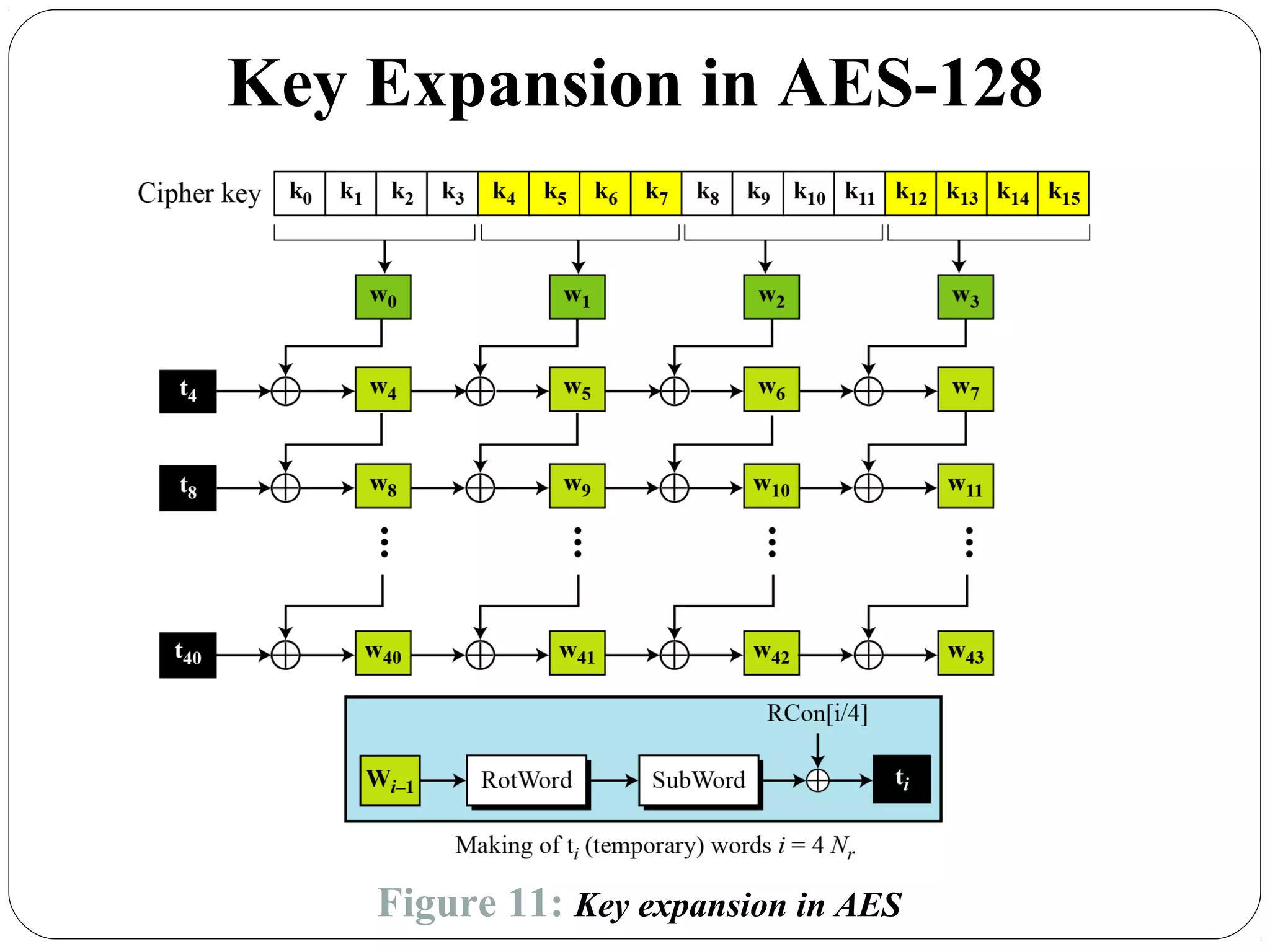 7.41
Key Expansion in AES-128
Figure 11: Key expansion in AES
 