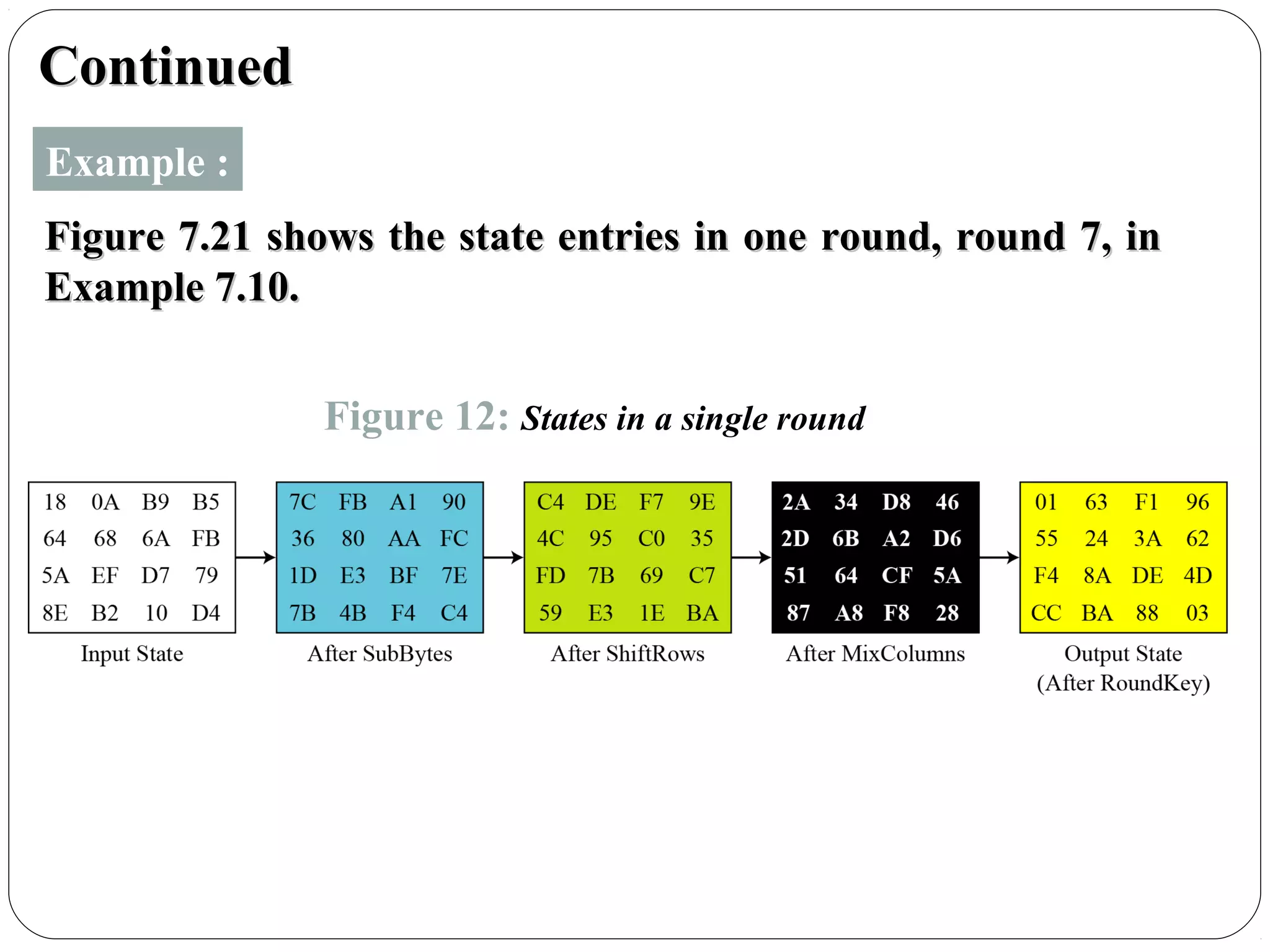 7.46
ContinuedContinued
Example :
Figure 7.21 shows the state entries in one round, round 7, inFigure 7.21 shows the state entries in one round, round 7, in
Example 7.10.Example 7.10.
Figure 12: States in a single round
 