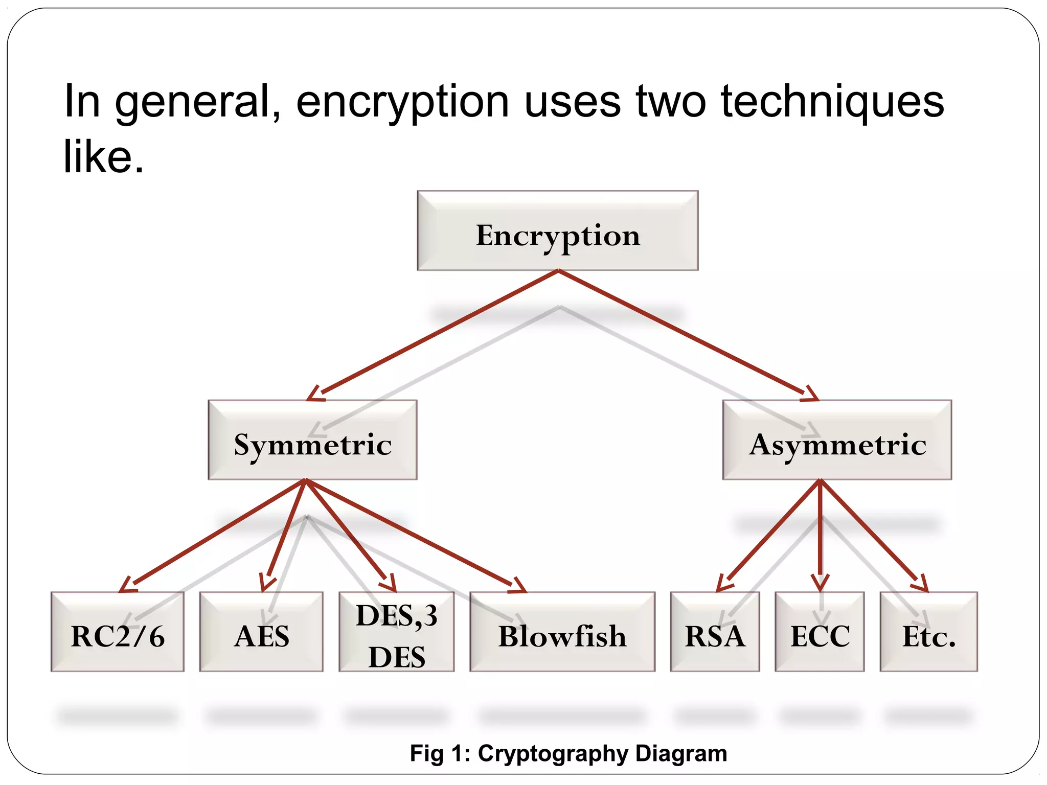 In general, encryption uses two techniques
like.
Encryption
Symmetric Asymmetric
RSA ECC Etc.Blowfish
DES,3
DES
AESRC2/6
Fig 1: Cryptography Diagram
 