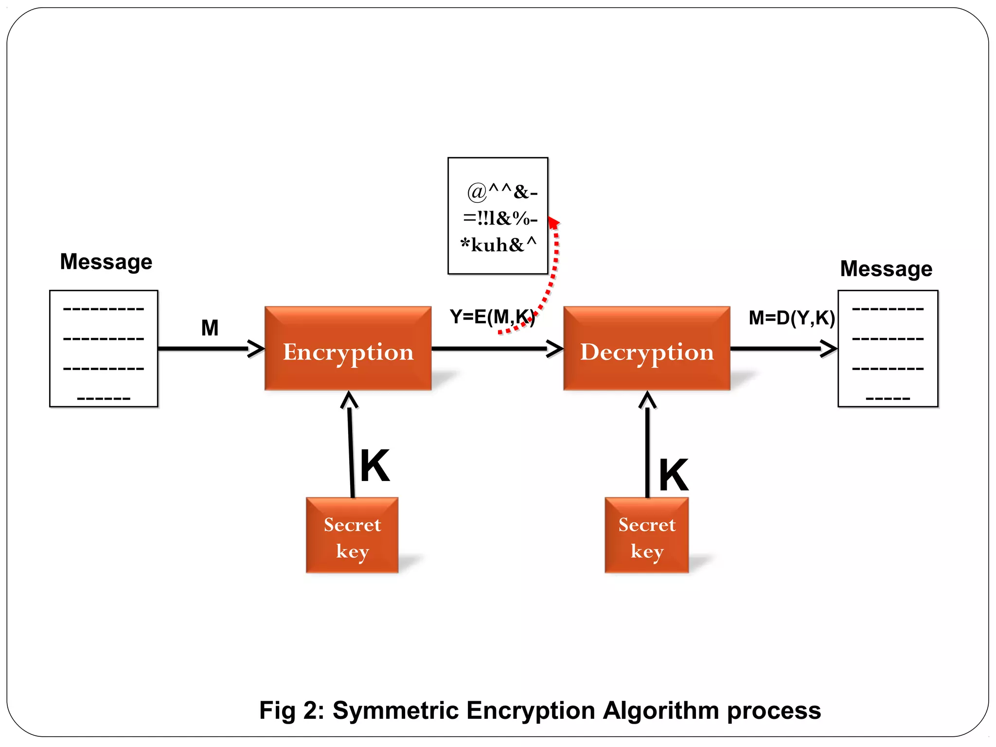 ---------
---------
---------
------
---------
---------
---------
------
Secret
key
Secret
key
Encryption Decryption
--------
--------
--------
-----
--------
--------
--------
-----
Message Message
M
Y=E(M,K) M=D(Y,K)
K K
@^^&-
=!!l&%-
*kuh&^
@^^&-
=!!l&%-
*kuh&^
Fig 2: Symmetric Encryption Algorithm process
 