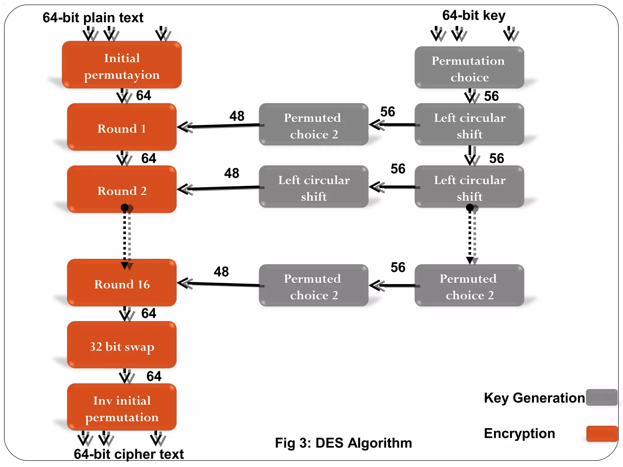 Round 1
Round 2
Initial
permutayion
Round 16
32 bit swap
Inv initial
permutation
Permuted
choice 2
Left circular
shift
Permuted
choice 2
Left circular
shift
Left circular
shift
Permuted
choice 2
Permutation
choice
64-bit plain text
64-bit cipher text
64-bit key
56
56
56
56
5648
48
48
64
64
64
64
Key Generation
Encryption
Fig 3: DES Algorithm
 