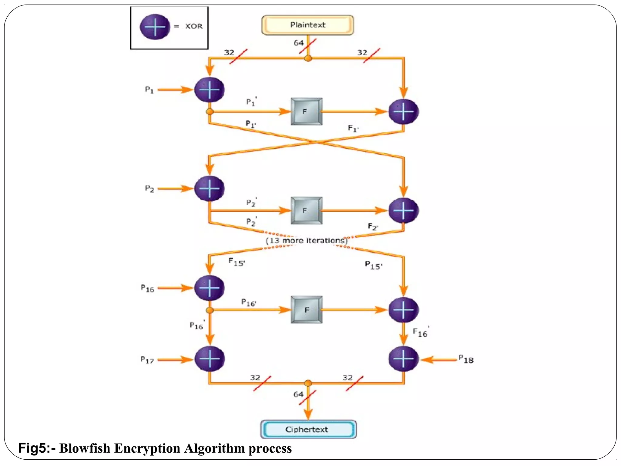 Fig5:- Blowfish Encryption Algorithm process
 