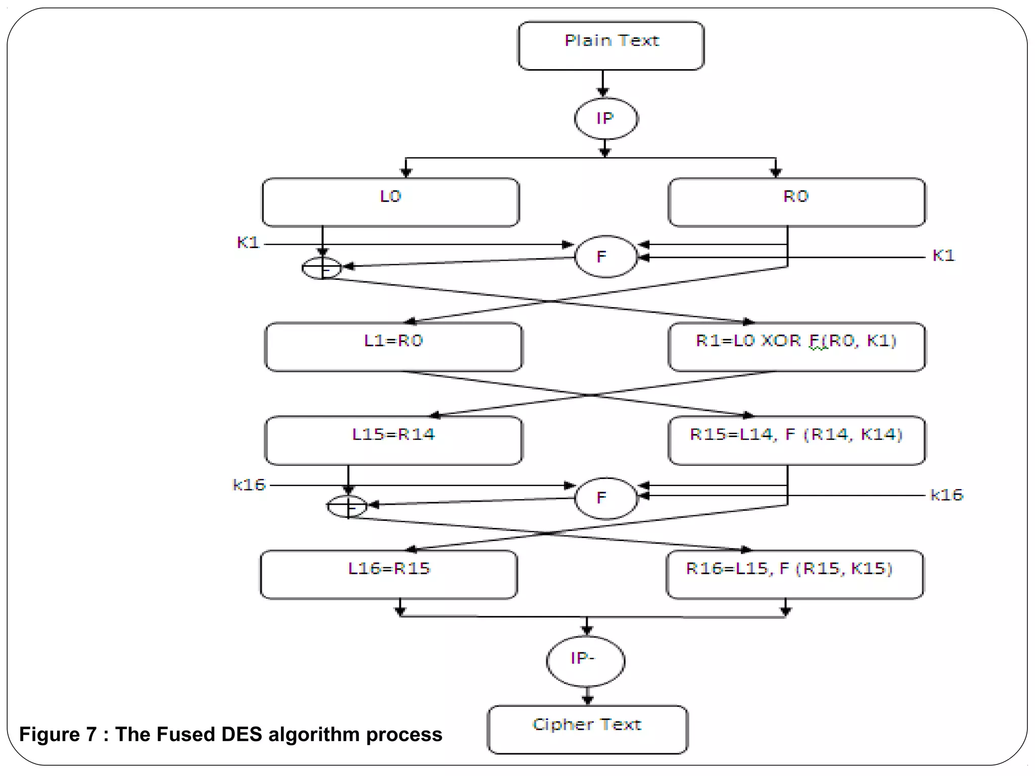 Figure 7 : The Fused DES algorithm process
 