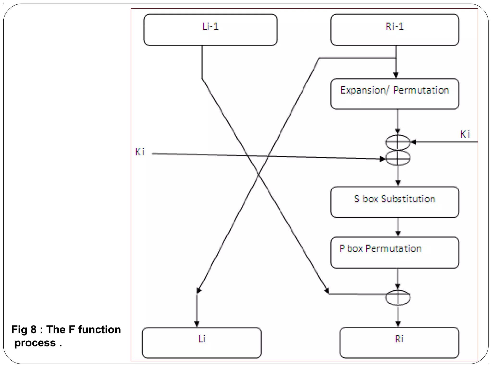 Fig 8 : The F function
process .
 