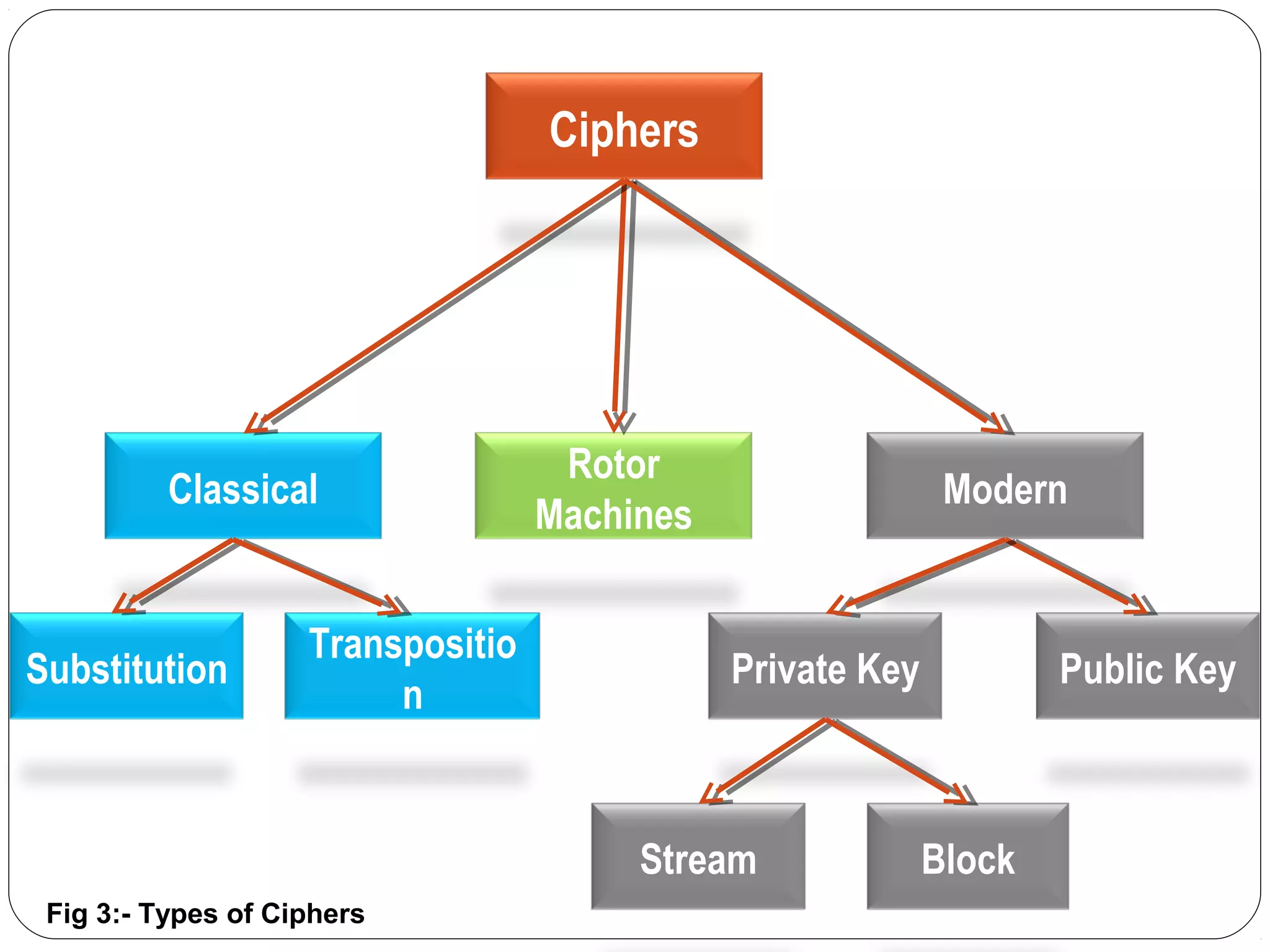 9
Ciphers
Classical
Rotor
Machines
Private KeySubstitution
Modern
Public Key
Stream Block
Transpositio
n
Fig 3:- Types of Ciphers
 