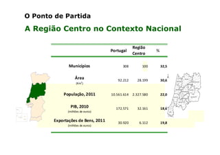 O Ponto de Partida

A Região Centro no Contexto Nacional
Portugal

Municípios
Área
(Km2 )

População, 2011
PIB, 2010

Região
Centro

%

308

100

32,5

92.212

28.199

30,6

10.561.614

2.327.580

22,0

172.571

32.161

18,6

30.920

6.112

19,8

(milhões de euros)

Exportações de Bens, 2011
(milhões de euros)

 