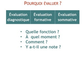 POURQUOI ÉVALUER ?
• Quelle fonction ?
• À quel moment ?
• Comment ?
• Y a-t-il une note ?
Évaluation
diagnostique
Évaluation
formative
Évaluation
sommative
 