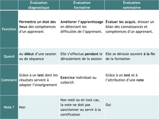 Évaluation
diagnostique
Évaluation
formative
Évaluation
sommative
Fonction
Permettre un état des
lieux des compétences
d’un apprenant
Améliorer l’apprentissage
en détectant les
difficultés de l’apprenant.
Évaluer les acquis, dresser un
bilan des connaissances et
compétences d’un apprenant.
Quand
Au début d’une session
ou de séquence
Elle s’effectue pendant le
déroulement de la session
Elle se déroule souvent à la fin
de la formation
Comment
Grâce à un test dont les
résultats servent à
adapter l’enseignement
Exercice individuel ou
collectif.
Grâce à un test et à
l’attribution d’une note
Note ? Non
Non noté ou en tout cas,
la note ne doit pas
sanctionner ou servir à la
certification
Oui
 