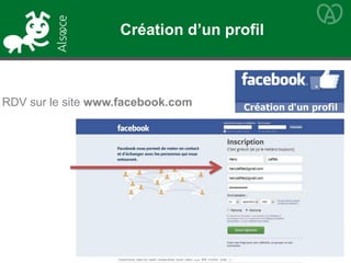 RDV sur le site www.facebook.com
Création d’un profil
 