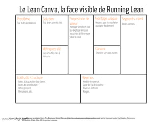 Le Lean Canva, la face visible de Running Lean
Problème Solution Proposition de
valeur
Avantage unique Segments client
Can...