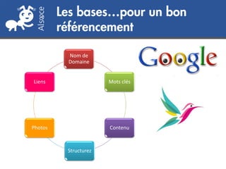 Nom de Domaine 
Mots clés 
Contenu 
Structurez 
Photos 
Liens  