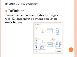 LE WEB2.0 : UN CONCEPT 
 Définition 
Ensemble de fonctionnalités et usages du web où l’internaute devient acteur ou contributeur  