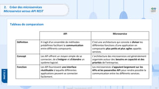 100
Copyright - Tout droit réservé - OFPPT
2. Créer des microservices
Microservice versus API REST
Tableau de comparaison
API Microservice
Définition Il s'agit d'un ensemble de méthodes
prédéfinies facilitant la communication
entre différents composants.
C’est une architecture qui consiste à diviser les
différentes fonctions d'une application en
composants plus petits et plus agiles appelés
services.
Concept Les API offrent un moyen simple de se
connecter, de s'intégrer et d'étendre un
système logiciel.
L'architecture des microservices est généralement
organisée autour des besoins en capacité et des
priorités de l'entreprise;
Fonction Les API fournissent une interface
réutilisable à laquelle différentes
applications peuvent se connecter
facilement.
Les microservices s’appuient largement sur les
APIs et les passerelles API pour rendre possible la
communication entre les différents services.
 