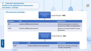 104
Copyright - Tout droit réservé - OFPPT
2. Créer des microservices
Création d’une application en microservices
avec Node js : Exemple
APIs à créer pour cet exemple :
Microservice
Produit
Microservice
Commande
Le port d’écoute : 4000
Le port d’écoute : 4001
Méthode URL Signification
GET localhost:4000/produit/acheter Cherches les produits à acheter et
retourne leur objets correspondants
POST localhost:4000/produit/ajouter Ajoute un nouveau produit à la base
de données
Méthode URL SIgnification
POST localhost:4001/commande/ajouter Ajoute une nouvelle commande
à la base de données
 