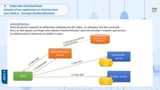 115
Copyright - Tout droit réservé - OFPPT
2. Créer des microservices
Création d’une application en microservices
avec Node js : Exemple (Authentification)
Authentification :
Avant de pouvoir exploiter les différentes méthodes des API créées, un utilisateur doit être connecté.
Ainsi, on doit ajouter une étape intermédiaire d’authentification avant de consulter n’importe quel service ;
Le schéma suivant représente le modèle à suivre :
Produit -service
Commande -
service
Authentification-
service
Client
1.S’authentifier
3.Token JWT
4. Token JWT
4. Token JWT
Validatio
n du
Token
Validatio
n du
Token
Base de donnés
« utilisateurs »
2. Vérification des données
d’authentification
 