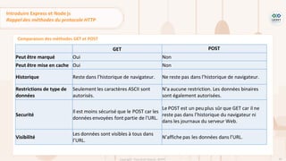 49
Copyright - Tout droit réservé - OFPPT
Comparaison des méthodes GET et POST
GET POST
Peut être marqué Oui Non
Peut être mise en cache Oui Non
Historique Reste dans l’historique de navigateur. Ne reste pas dans l’historique de navigateur.
Restrictions de type de
données
Seulement les caractères ASCII sont
autorisés.
N’a aucune restriction. Les données binaires
sont également autorisées.
Securité
Il est moins sécurisé que le POST car les
données envoyées font partie de l'URL.
Le POST est un peu plus sûr que GET car il ne
reste pas dans l’historique du navigateur ni
dans les journaux du serveur Web.
Visibilité
Les données sont visibles à tous dans
l’URL.
N’affiche pas les données dans l’URL.
Introduire Express et Node js
Rappel des méthodes du protocole HTTP
 