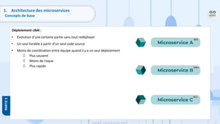 77
Copyright - Tout droit réservé - OFPPT
1. Architecture des microservices
Concepts de base
Déploiement ciblé :
• Evolution d’une certaine partie sans tout redéployer
• Un seul livrable à partir d’un seul code source
• Moins de coordination entre équipe quand il y a un seul déploiement
Plus souvent
Moins de risque
Plus rapide
 