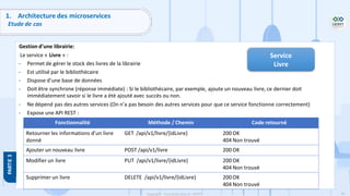 90
Copyright - Tout droit réservé - OFPPT
1. Architecture des microservices
Etude de cas
Gestion d’une librairie:
Le service « Livre » :
- Permet de gérer le stock des livres de la librairie
- Est utilisé par le bibliothécaire
- Dispose d’une base de données
- Doit être synchrone (réponse immédiate) : Si le bibliothécaire, par exemple, ajoute un nouveau livre, ce dernier doit
immédiatement savoir si le livre a été ajouté avec succès ou non.
- Ne dépend pas des autres services (On n’a pas besoin des autres services pour que ce service fonctionne correctement)
- Expose une API REST :
Service
Livre
Fonctionnalité Méthode / Chemin Code retourné
Retourner les informations d’un livre
donné
GET /api/v1/livre/{idLivre} 200 OK
404 Non trouvé
Ajouter un nouveau livre POST /api/v1/livre 200 OK
Modifier un livre PUT /api/v1/livre/{idLivre} 200 OK
404 Non trouvé
Supprimer un livre DELETE /api/v1/livre/{idLivre} 200 OK
404 Non trouvé
 