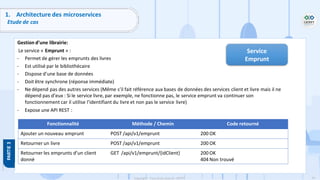 91
Copyright - Tout droit réservé - OFPPT
1. Architecture des microservices
Etude de cas
Gestion d’une librairie:
Le service « Emprunt » :
- Permet de gérer les emprunts des livres
- Est utilisé par le bibliothécaire
- Dispose d’une base de données
- Doit être synchrone (réponse immédiate)
- Ne dépend pas des autres services (Même s’il fait référence aux bases de données des services client et livre mais il ne
dépend pas d’eux : Si le service livre, par exemple, ne fonctionne pas, le service emprunt va continuer son
fonctionnement car il utilise l’identifiant du livre et non pas le service livre)
- Expose une API REST :
Service
Emprunt
Fonctionnalité Méthode / Chemin Code retourné
Ajouter un nouveau emprunt POST /api/v1/emprunt 200 OK
Retourner un livre POST /api/v1/emprunt 200 OK
Retourner les emprunts d’un client
donné
GET /api/v1/emprunt/{idClient} 200 OK
404 Non trouvé
 