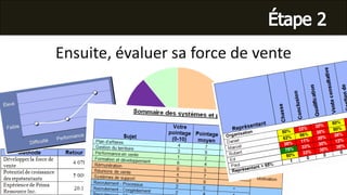Ensuite, évaluer sa force de vente
 