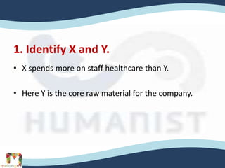 1. Identify X and Y.
• X spends more on staff healthcare than Y.
• Here Y is the core raw material for the company.
 