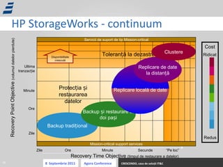 HP StorageWorks - continuum Recovery Time Objective  ( timpul de restaurare a datelor ) Recovery Point Objective  ( volumul datelor pierdute ) Zile Minute Sec unde Ore Ultima tranzacție Ore Minute Zile “ Pe loc ” Protecția și restaurarea datelor Toleranță la dezastre Backup t radi ț ional Backup și restaurare în doi pași Replicare de date la distanță Clustere Mission-critical support services Servicii de suport de tip  Mission-critical Disponibilitate crescută Cost Redus Ridicat Replicare locală de date 