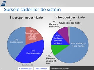 Sursele căderilor de sistem 40% Erori de operare 40% Erori de aplicație 20%  Factori de mediu ,  HW, OS,  Alimentare , D ezastre Întreruperi neplanificate Întreruperi planificate 65%  Aplicații și baze de date 2%  Cauze fizice (de mediu) 10%  Salvare și restaurare 10% Prelucrari de date off-line 13%  Hardware, software de bază Source: Gartner 2006 