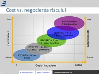 Cost vs. negocierea riscului RTO/RPO >24 Hrs 1 Shift $ $$$$$ Costul impactului Înaltă Scăzută Înaltă Continuit ate Disponibilitate Scăzută RTO/RPO < 24 Hrs < 24 Hrs/Yr Downtime RTO/RPO < 8 Hrs < 8 Hrs/Yr Downtime RTO/RPO < 1 Hr < 3 Hrs/Yr Downtime Fără întreruperi Fără   d owntime 