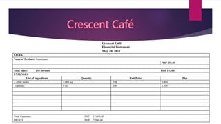 SALES
Name of Product: Americano
PHP 130.00
Total Sales: 150 persons PHP 19,500
EXPENSES
List of Ingredients Quantity Unit Price Php
Coffee beans 2,000 kg 298 9,000
Espresso 8 oz. 200 8,500
Total Expenses: PHP 17,000.00
PROFIT PHP 2,500.00
Crescent Café
Financial Statement
May 20, 2022
 