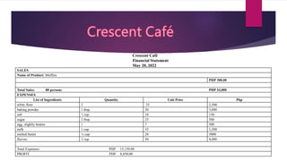 SALES
Name of Product: Muffins
PHP 300.00
Total Sales: 80 persons PHP 24,000
EXPENSES
List of Ingredients Quantity Unit Price Php
white flour 2 25 2,500
baking powder 1 tbsp. 30 3,000
salt ½ tsp. 10 150
sugar 2 tbsp. 25 500
egg, slightly beaten 1 7 500
milk 1 cup 35 1,500
melted butter ¼ cup 28 3000
flavors ½ tsp. 50 4,000
Total Expenses: PHP 15,150.00
PROFIT PHP 8,850.00
Crescent Café
Financial Statement
May 20, 2022
 