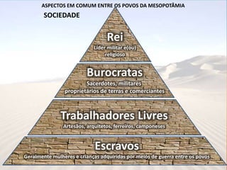 ASPECTOS EM COMUM ENTRE OS POVOS DA MESOPOTÂMIA
SOCIEDADE
Rei
Líder militar e(ou)
religioso
Burocratas
Sacerdotes, militares
proprietários de terras e comerciantes
Trabalhadores Livres
Artesãos, arquitetos, ferreiros, camponeses
Escravos
Geralmente mulheres e crianças adquiridas por meios de guerra entre os povos
 