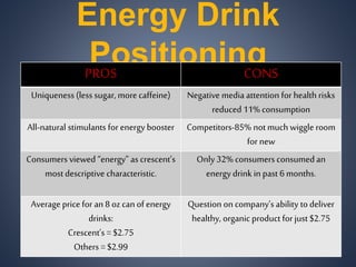 Energy Drink
PositioningPROS CONS
Uniqueness (less sugar,more caffeine) Negative media attention for health risks
reduced11% consumption
All-natural stimulants for energybooster Competitors-85% notmuch wiggle room
for new
Consumers viewed “energy” as crescent’s
most descriptive characteristic.
Only 32% consumers consumed an
energydrink in past 6 months.
Average pricefor an 8 ozcan of energy
drinks:
Crescent’s = $2.75
Others = $2.99
Question on company’s ability to deliver
healthy, organic product for just $2.75
 